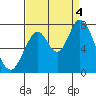 Mowry Slough tide chart for Sunday, September 4, 2022