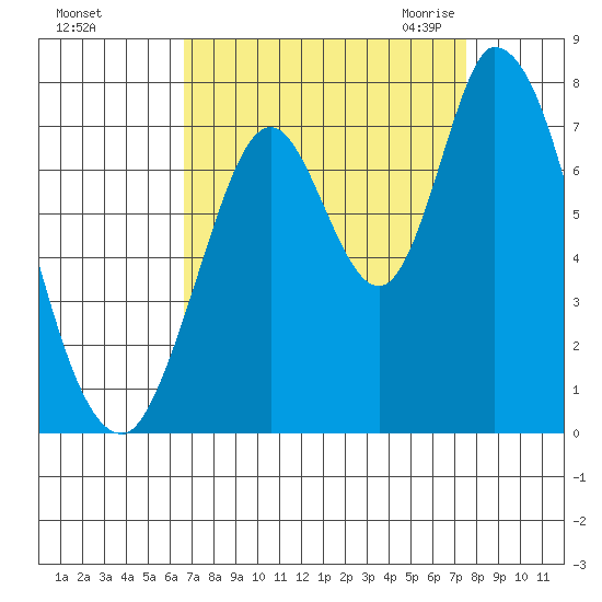 Mowry Slough tide chart for Monday, September 5, 2022