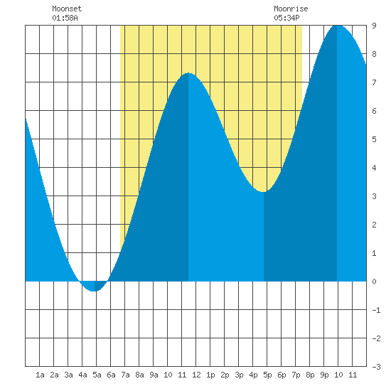 Mowry Slough tide chart for Tuesday, September 6, 2022