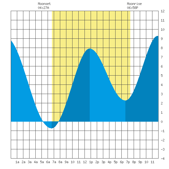 Mowry Slough tide chart for Thursday, September 8, 2022