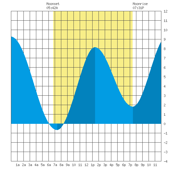Mowry Slough tide chart for Friday, September 9, 2022