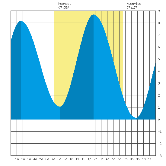 Mowry Slough tide chart for Monday, October 10, 2022