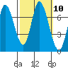 Mowry Slough tide chart for Monday, October 10, 2022