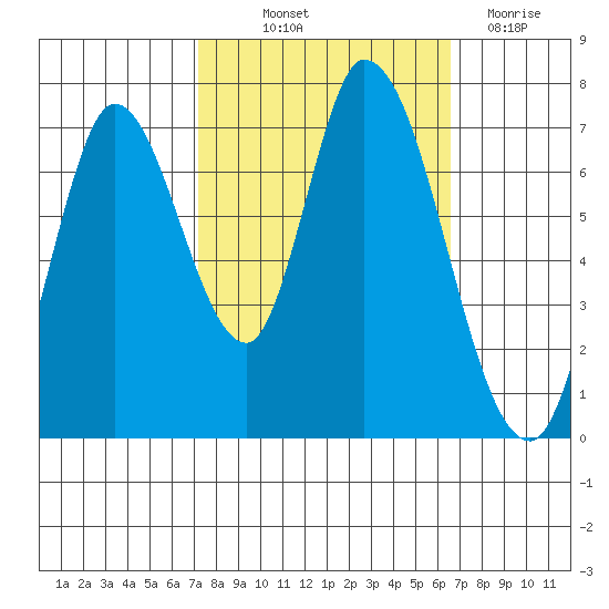 Mowry Slough tide chart for Wednesday, October 12, 2022