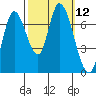 Mowry Slough tide chart for Wednesday, October 12, 2022