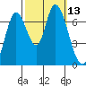 Mowry Slough tide chart for Thursday, October 13, 2022