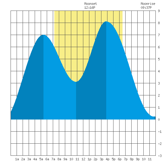 Mowry Slough tide chart for Friday, October 14, 2022