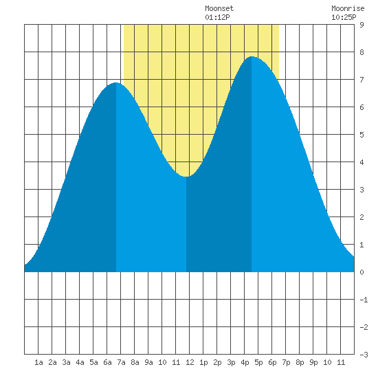 Mowry Slough tide chart for Saturday, October 15, 2022
