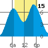 Mowry Slough tide chart for Saturday, October 15, 2022