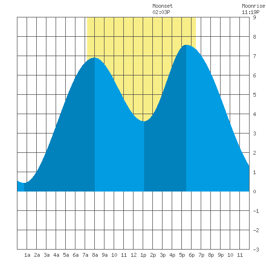 Mowry Slough tide chart for Sunday, October 16, 2022