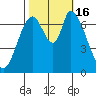Mowry Slough tide chart for Sunday, October 16, 2022