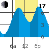 Mowry Slough tide chart for Monday, October 17, 2022