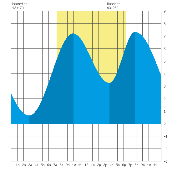 Mowry Slough tide chart for Tuesday, October 18, 2022