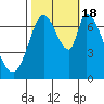 Mowry Slough tide chart for Tuesday, October 18, 2022
