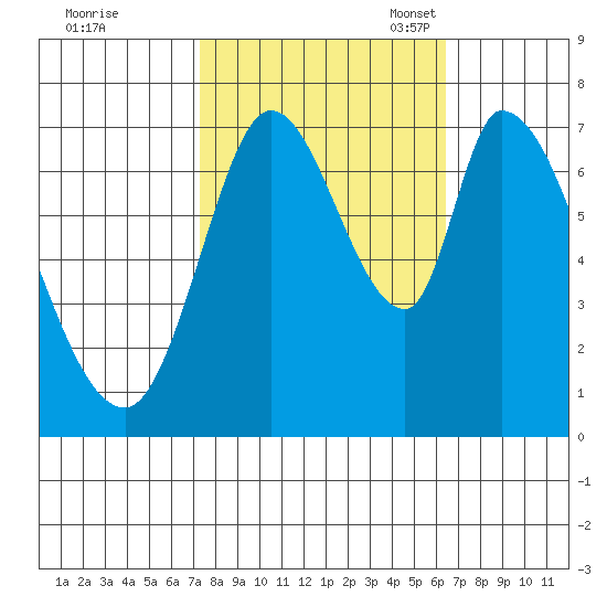 Mowry Slough tide chart for Wednesday, October 19, 2022