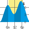 Mowry Slough tide chart for Saturday, October 1, 2022