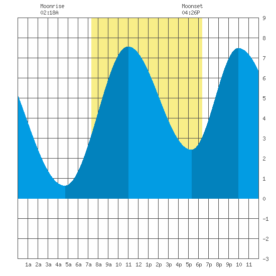 Mowry Slough tide chart for Thursday, October 20, 2022