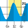 Mowry Slough tide chart for Friday, October 21, 2022