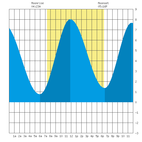 Mowry Slough tide chart for Saturday, October 22, 2022