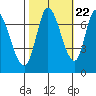 Mowry Slough tide chart for Saturday, October 22, 2022