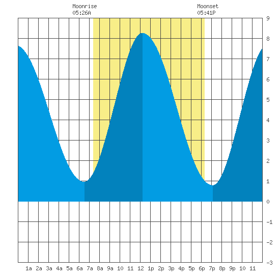 Mowry Slough tide chart for Sunday, October 23, 2022