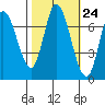 Mowry Slough tide chart for Monday, October 24, 2022