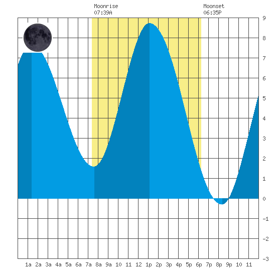 Mowry Slough tide chart for Tuesday, October 25, 2022