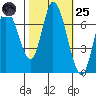 Mowry Slough tide chart for Tuesday, October 25, 2022