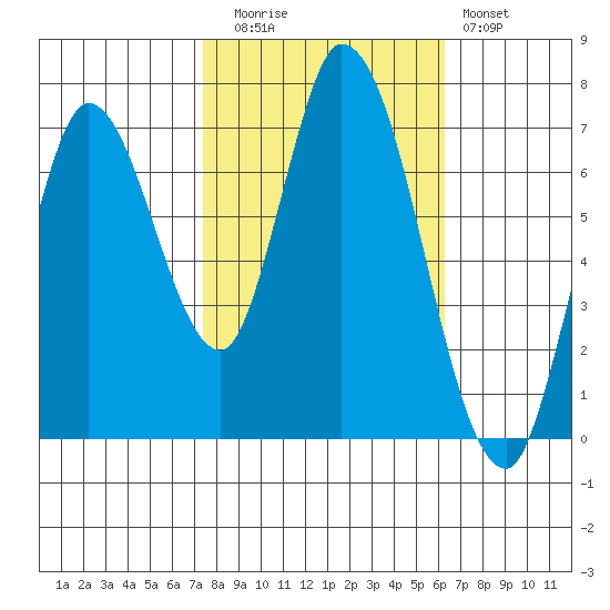 Mowry Slough tide chart for Wednesday, October 26, 2022