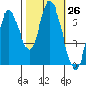 Mowry Slough tide chart for Wednesday, October 26, 2022