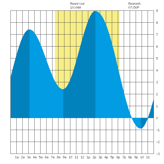 Mowry Slough tide chart for Thursday, October 27, 2022
