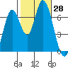 Mowry Slough tide chart for Friday, October 28, 2022