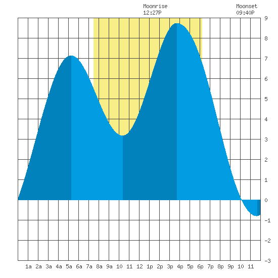Mowry Slough tide chart for Saturday, October 29, 2022