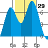 Mowry Slough tide chart for Saturday, October 29, 2022