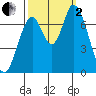 Mowry Slough tide chart for Sunday, October 2, 2022