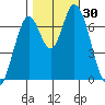 Mowry Slough tide chart for Sunday, October 30, 2022