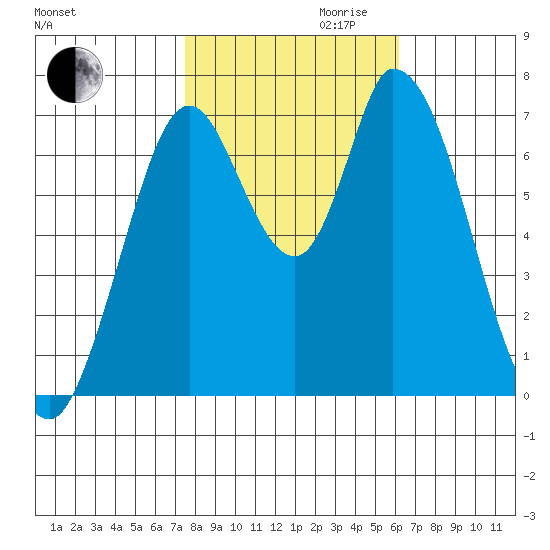 Mowry Slough tide chart for Monday, October 31, 2022