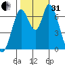 Mowry Slough tide chart for Monday, October 31, 2022