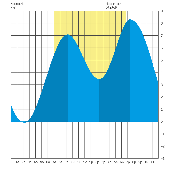 Mowry Slough tide chart for Monday, October 3, 2022