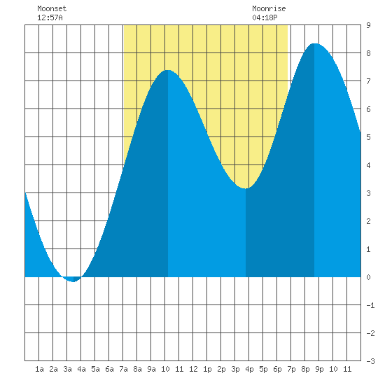 Mowry Slough tide chart for Tuesday, October 4, 2022