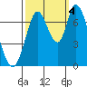 Mowry Slough tide chart for Tuesday, October 4, 2022