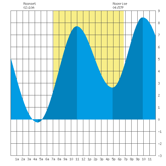 Mowry Slough tide chart for Wednesday, October 5, 2022