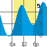 Mowry Slough tide chart for Wednesday, October 5, 2022