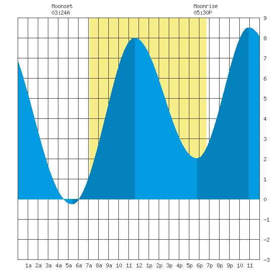 Mowry Slough tide chart for Thursday, October 6, 2022