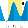 Mowry Slough tide chart for Thursday, October 6, 2022