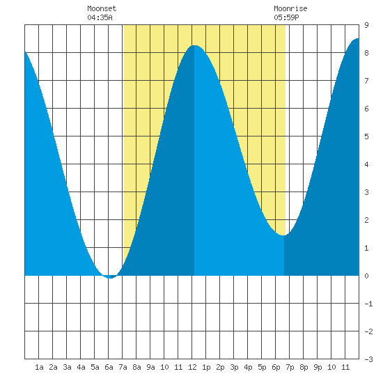 Mowry Slough tide chart for Friday, October 7, 2022