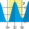 Mowry Slough tide chart for Friday, October 7, 2022