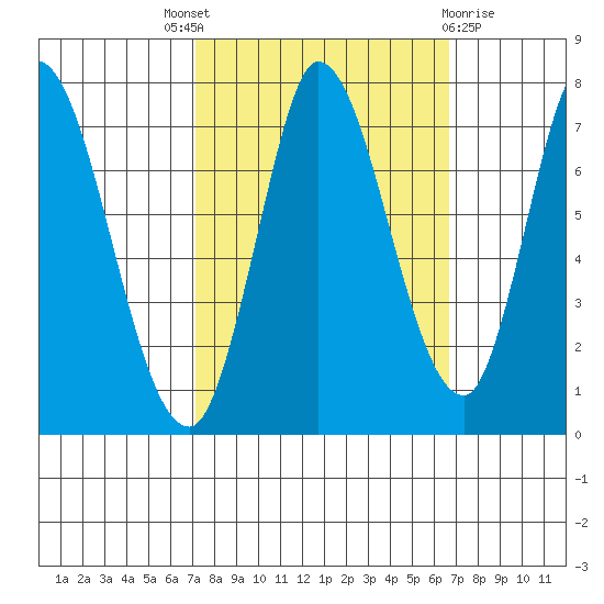 Mowry Slough tide chart for Saturday, October 8, 2022