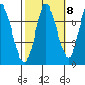 Mowry Slough tide chart for Saturday, October 8, 2022