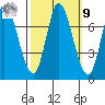 Mowry Slough tide chart for Sunday, October 9, 2022